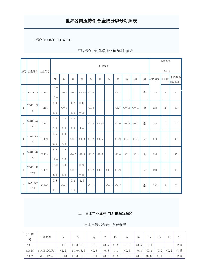 世界各国压铸铝合金成分牌号对照表