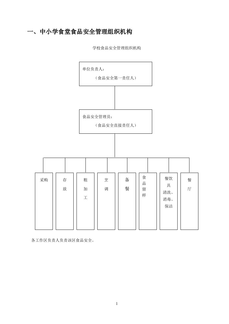 食堂管理相关用表格