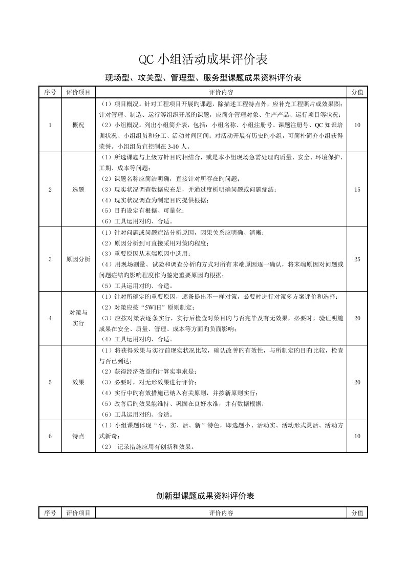 QC小组活动成果评价表