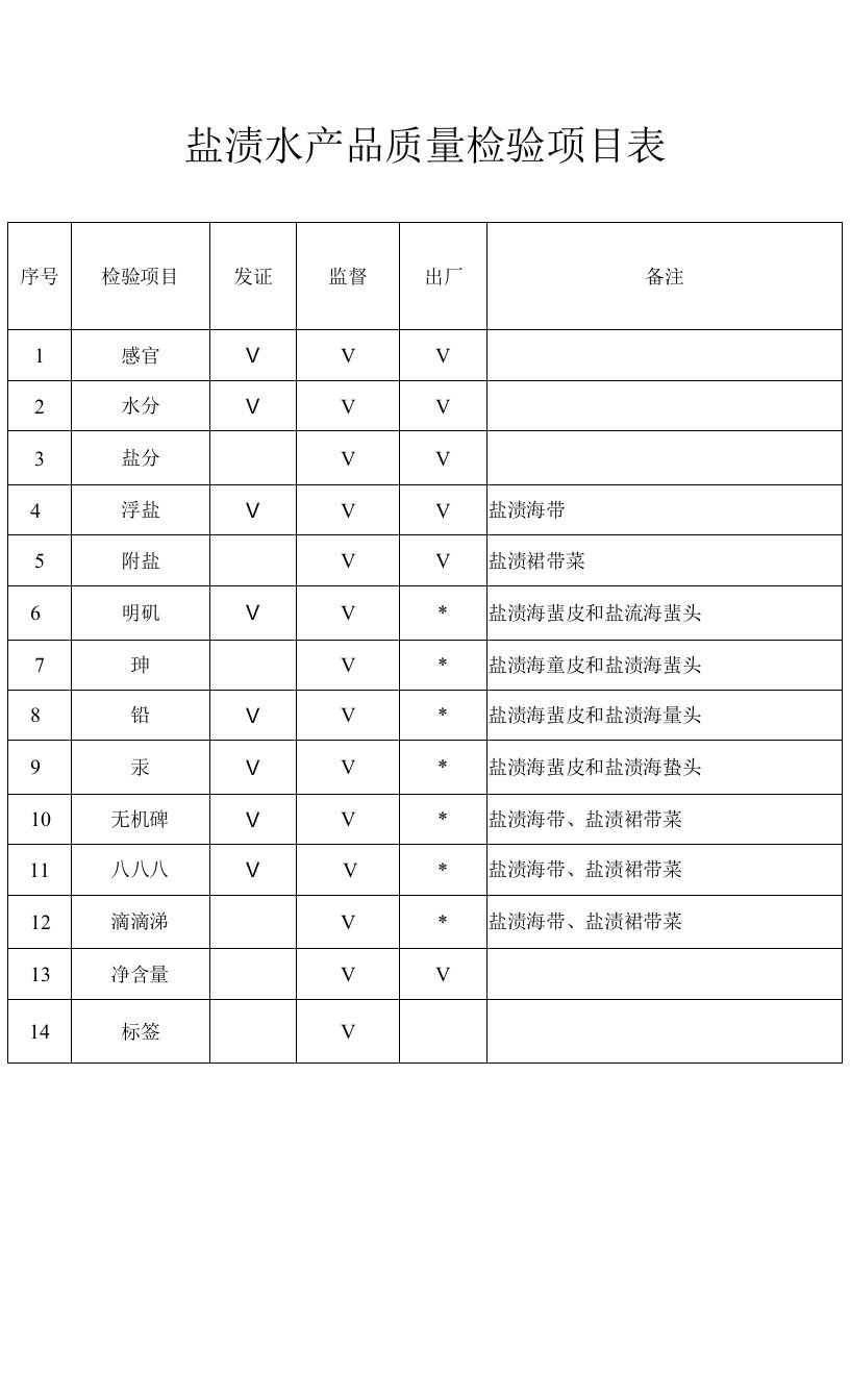 盐渍水产品质量检验项目表