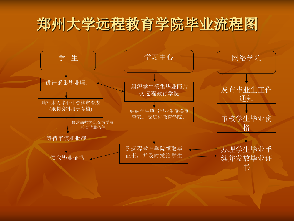 学院毕业流程ppt