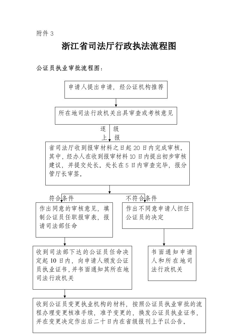 浙江省司法厅行政执法流程图