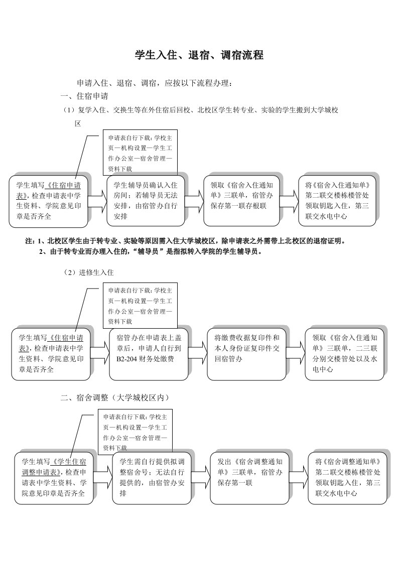 学生入住、退宿、调宿流程