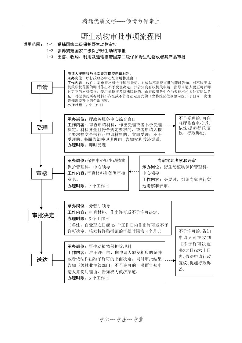 野生动物审批事项流程图(共9页)