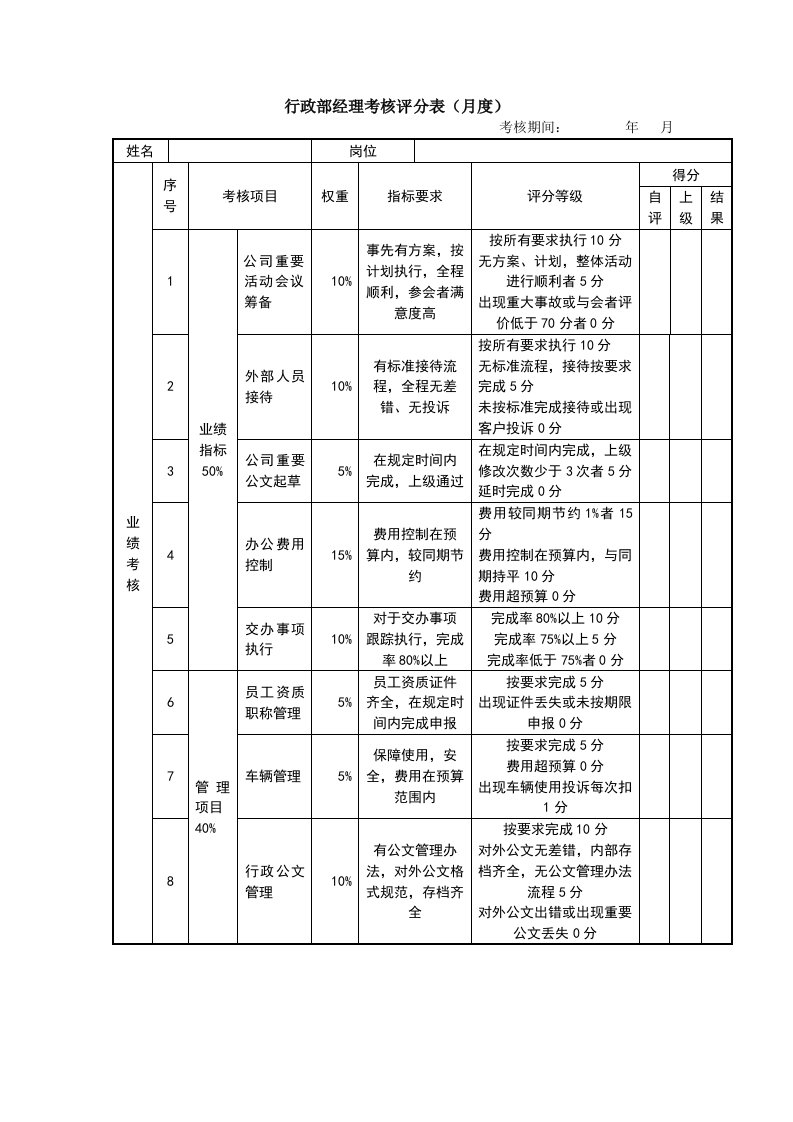 建筑资料-行政部经理考核评分表