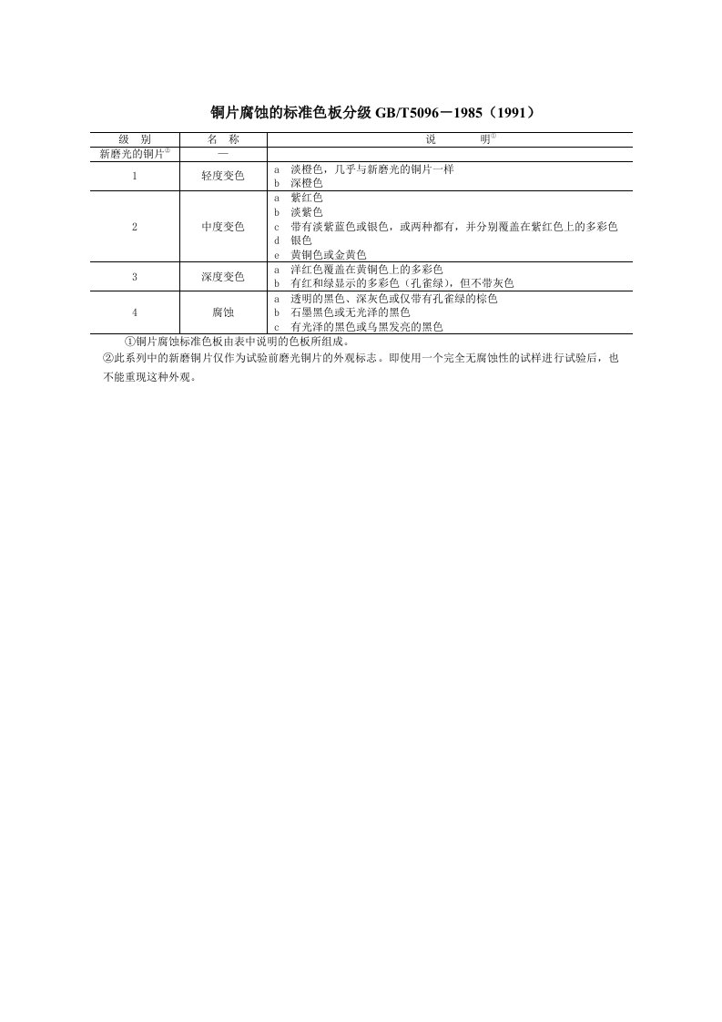 素材铜片腐蚀的标准色板分级gbt5096－1985