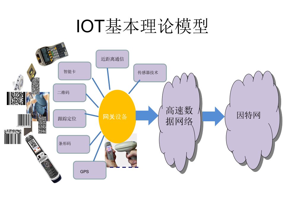 物联网通信技术与应用系统介绍