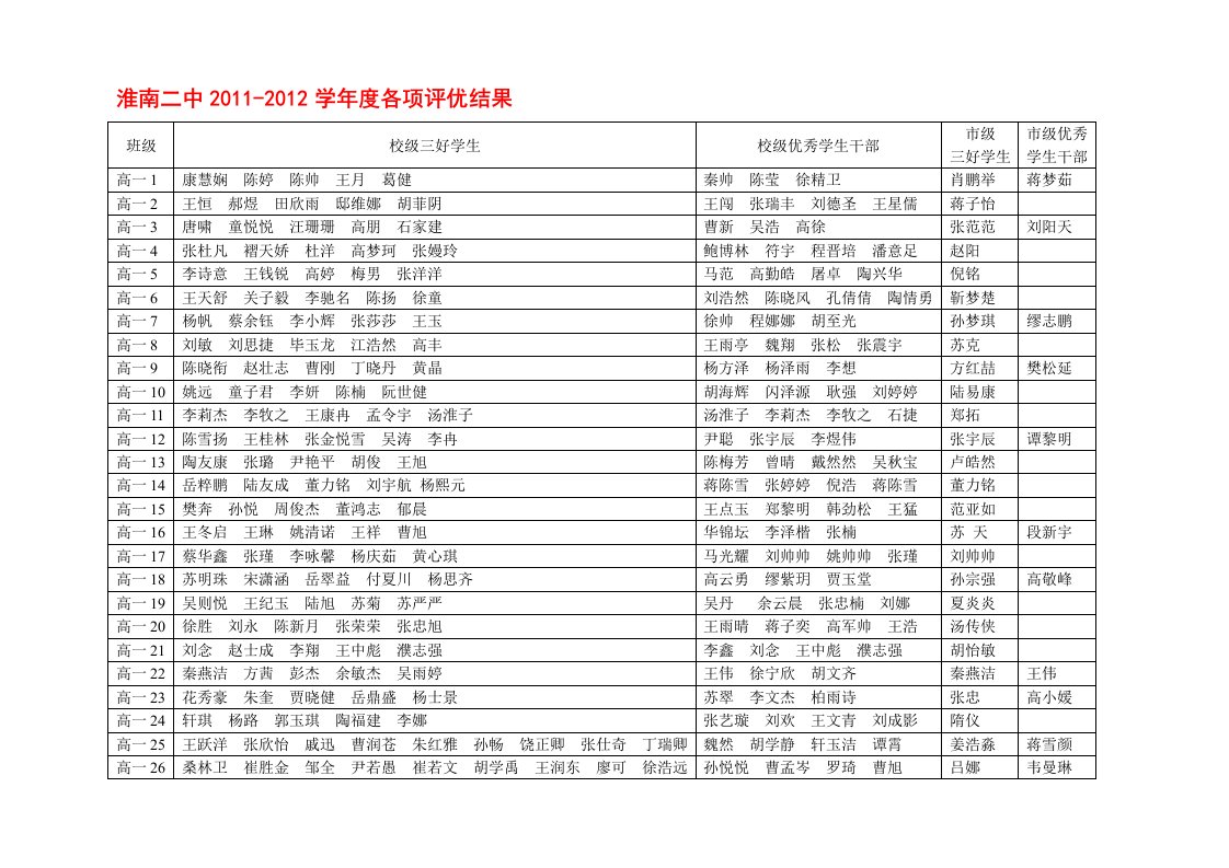 淮南二中2011-2012学年度各项评优结果