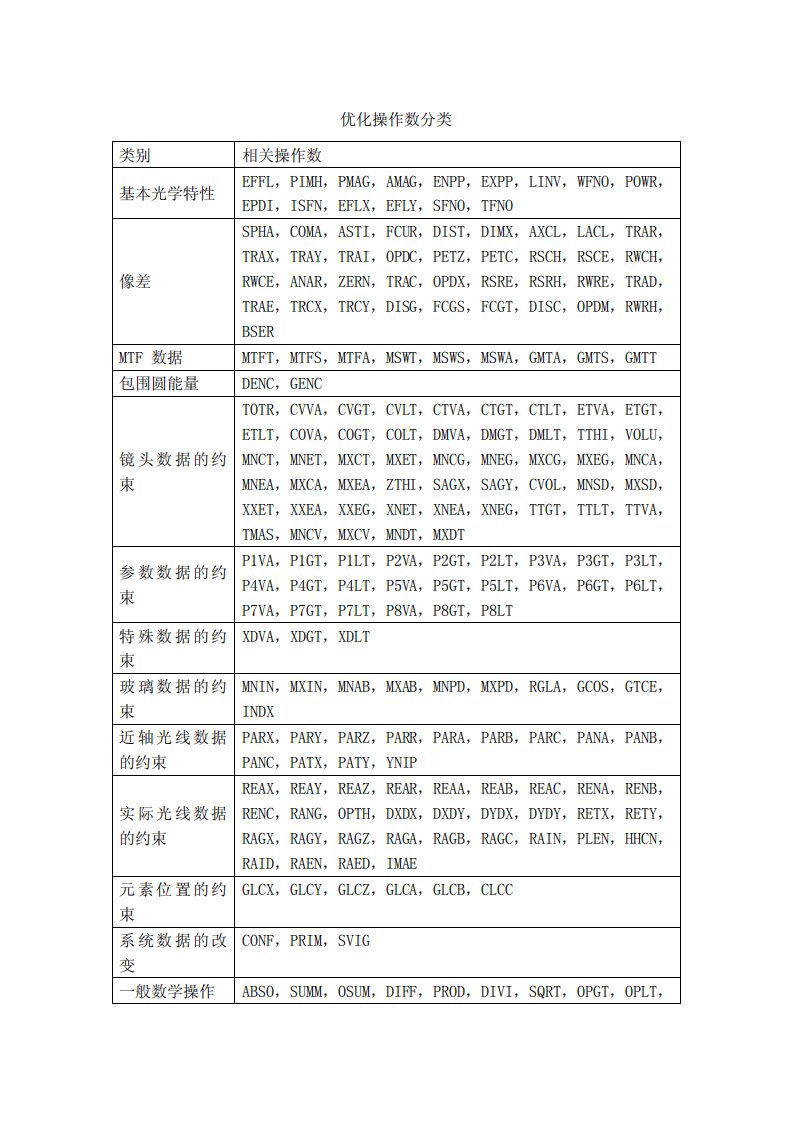 zemax优化操作数详细分类及使用