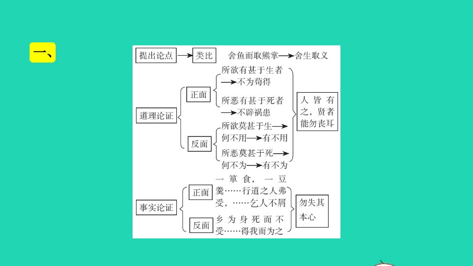 2022九年级语文下册第3单元9鱼我所欲也教材习题课件2新人教版