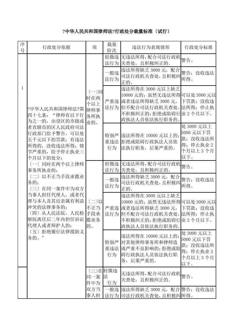 中华人民共和国律师法行政处罚裁量标准