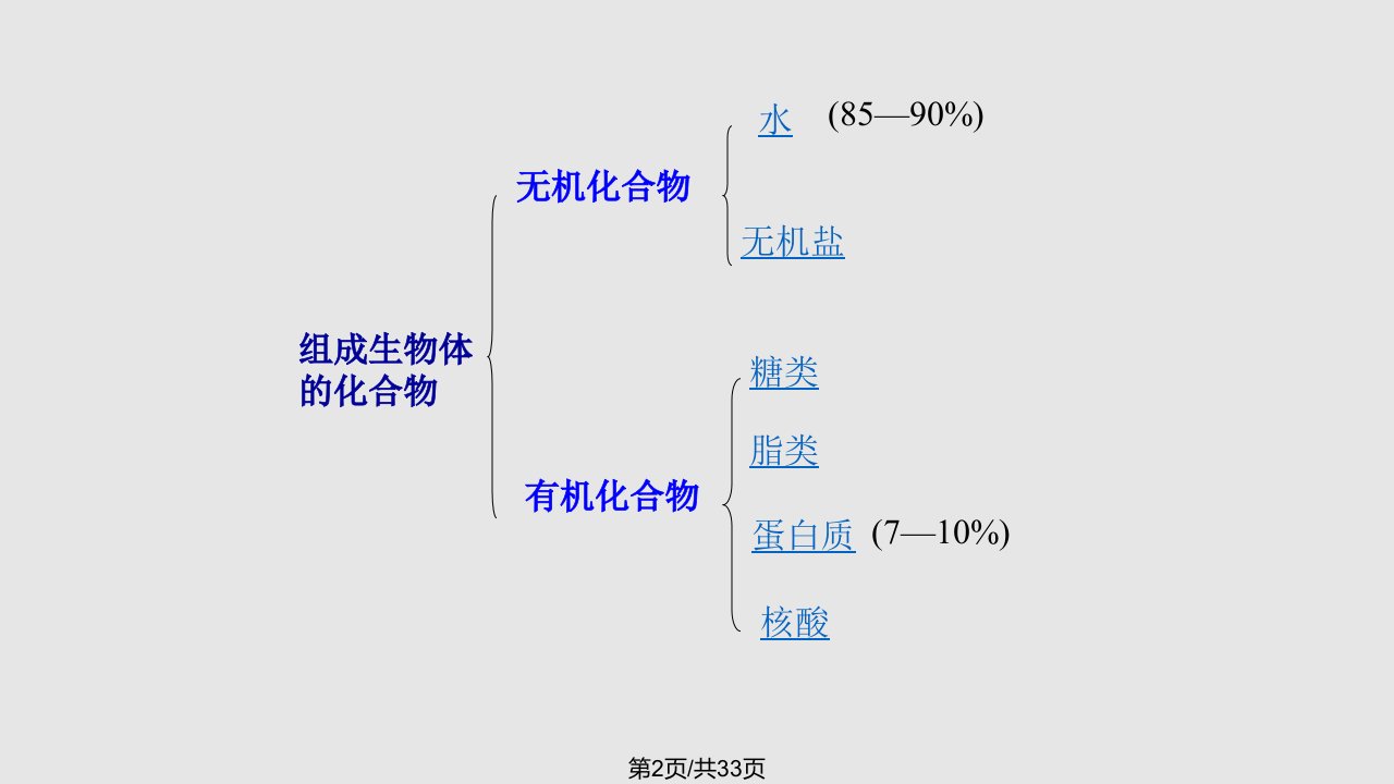 必修细胞中的元素和化合物