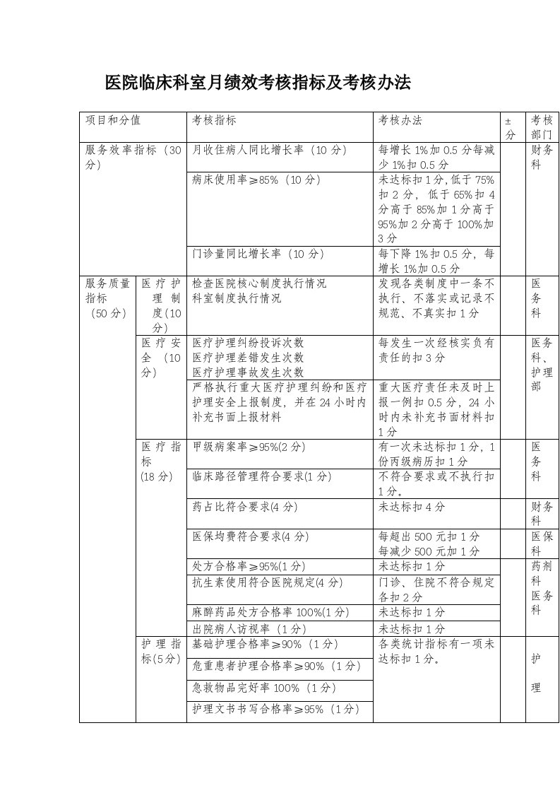 临床科室绩效考核指标及考核办法