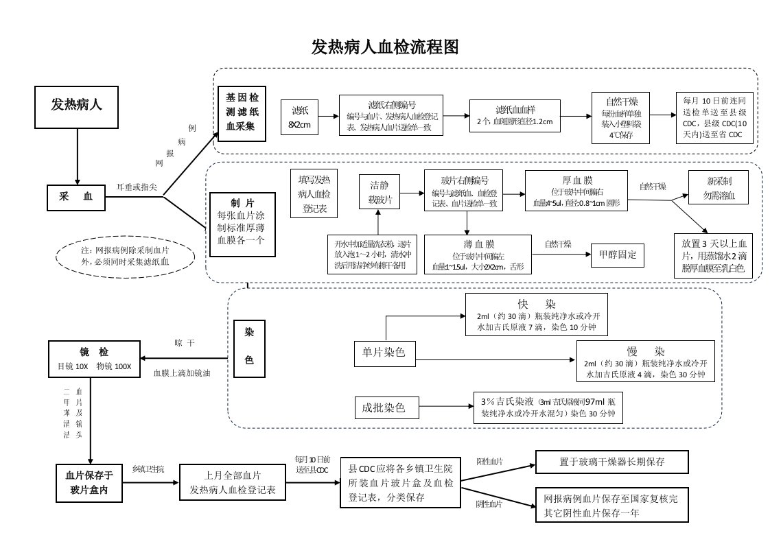 发热病人血检流程图(最新)