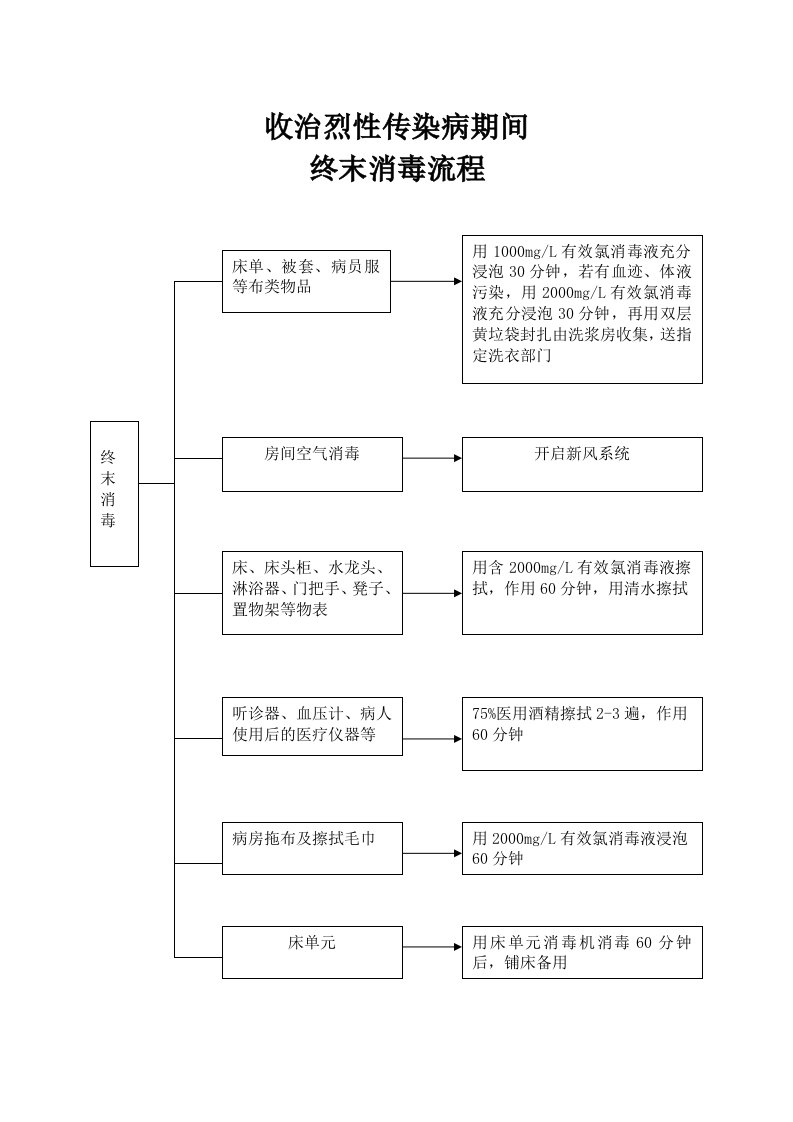 终末消毒流程