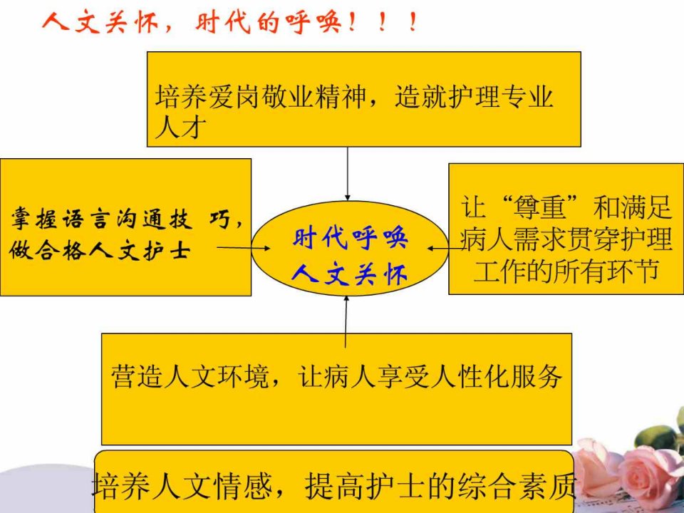 提高人文修养加强人文关怀