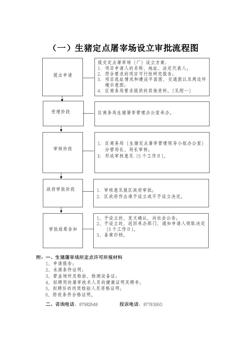 (一)生猪定点屠宰场设立审批流程图~(doc)-下载