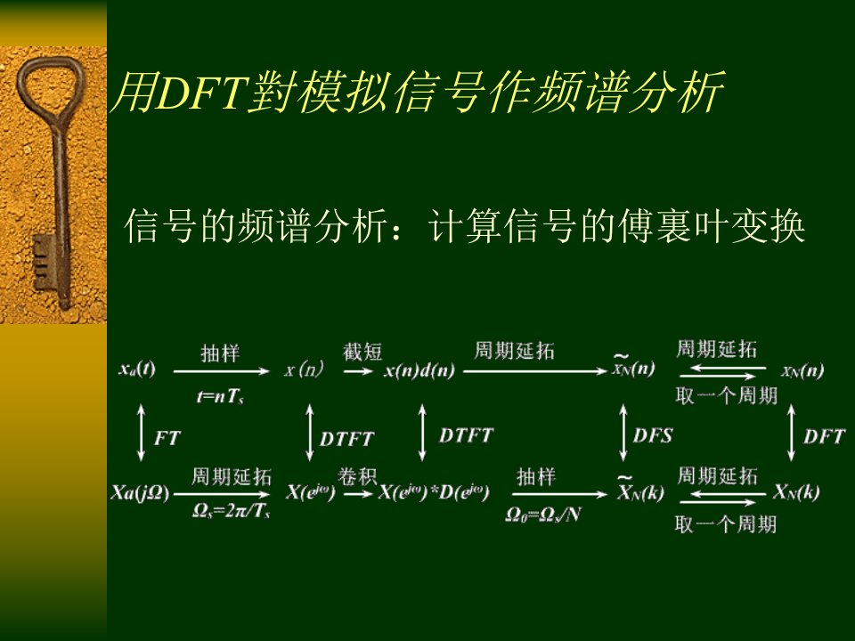 用DFT对模拟信号作频谱分析