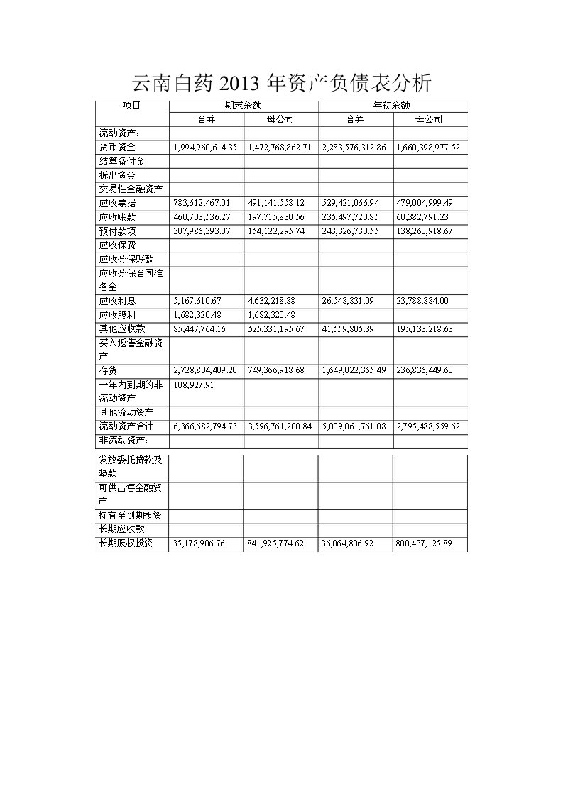 云南白药资产负债表分析