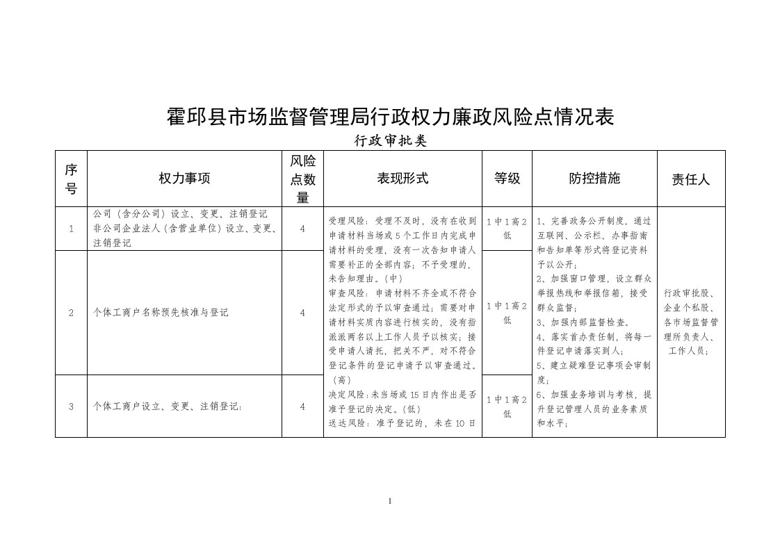 霍邱县地区场监督管理局行政权力廉政风险点情况表