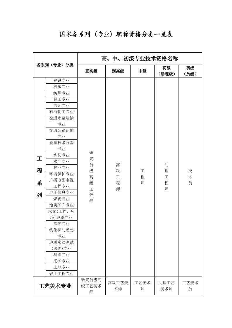 国家各系列专业职称资格分类一览表