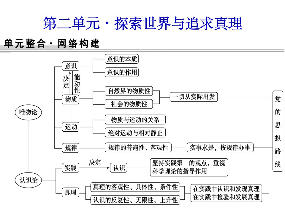 轮复习哲学课