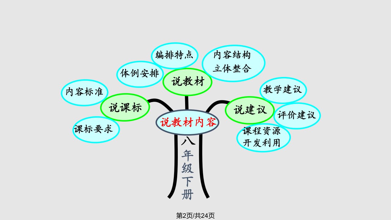 八年级数学下册知识树2