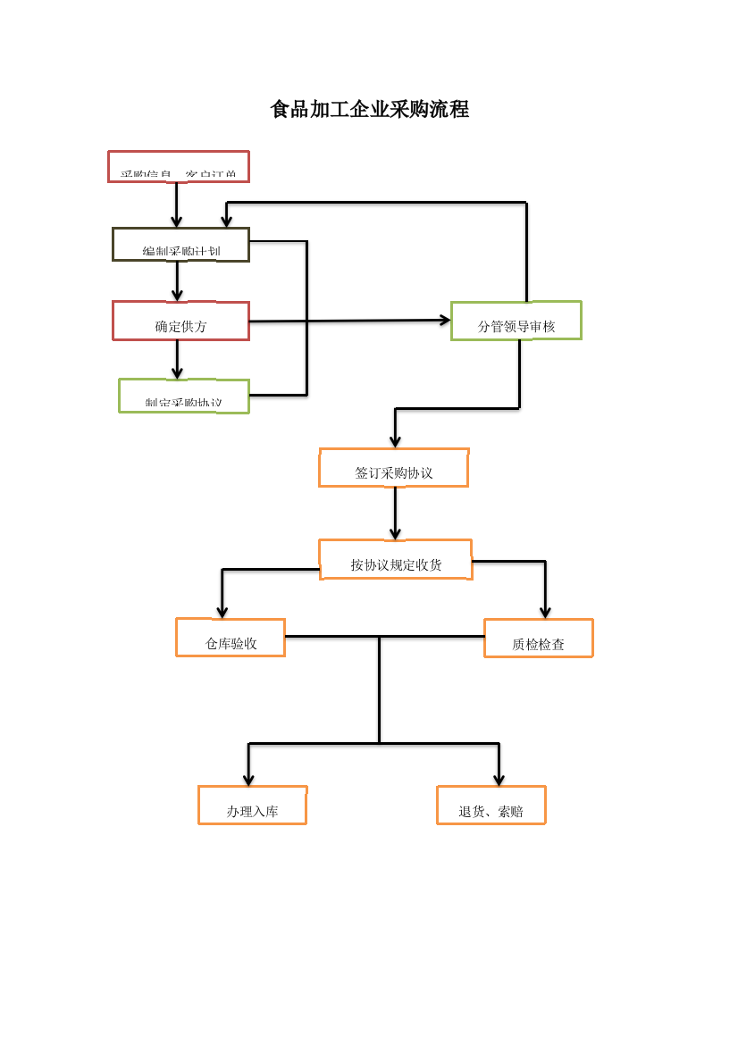 食品加工企业采购流程