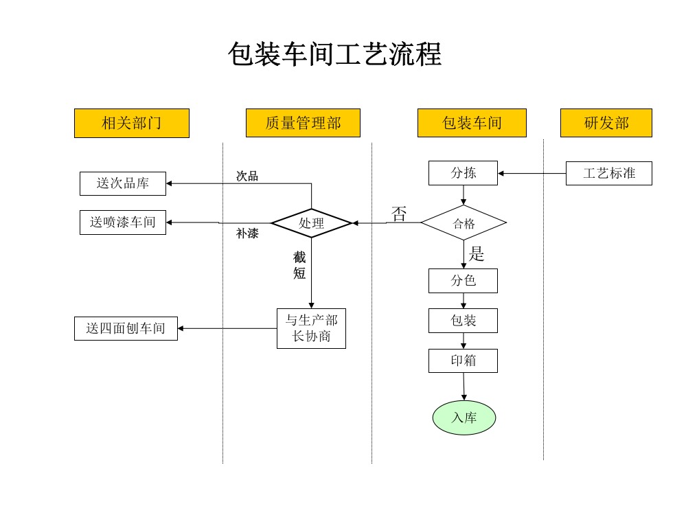 包装车间工艺流程