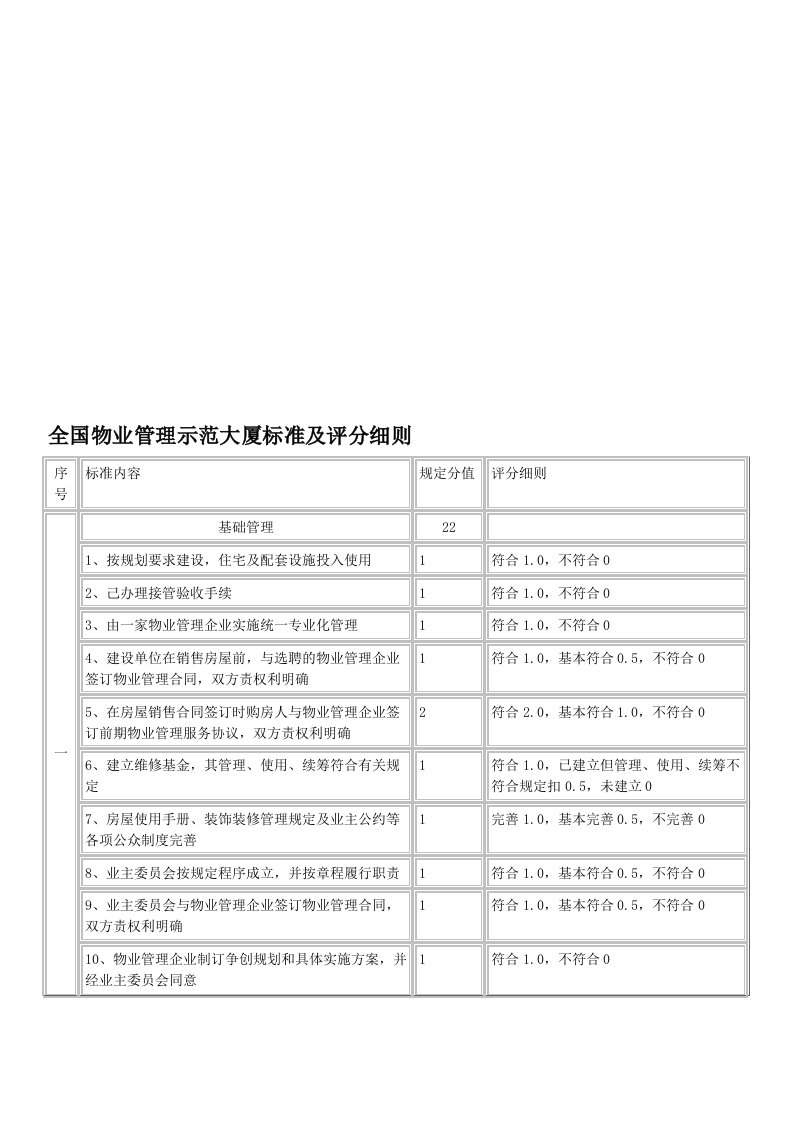 1101全国物业管理示范大厦标准及评分细则