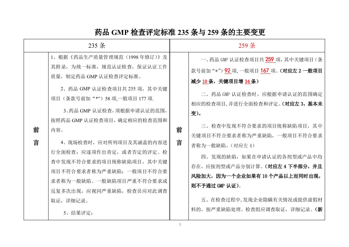 药品GMP检查评定标准主要变更（新老对比）