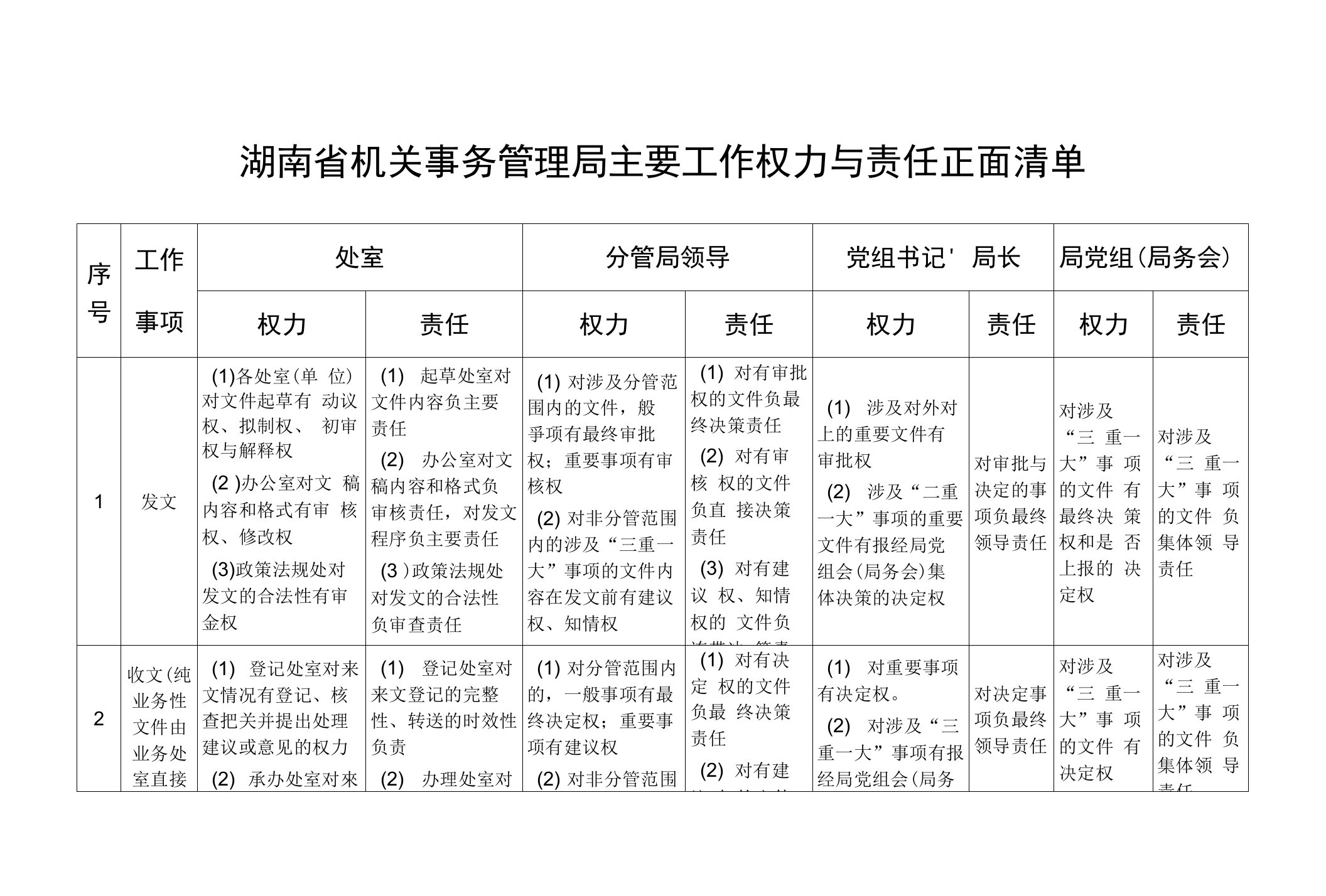 湖南省机关事务管理局主要工作权力与责任正面清单