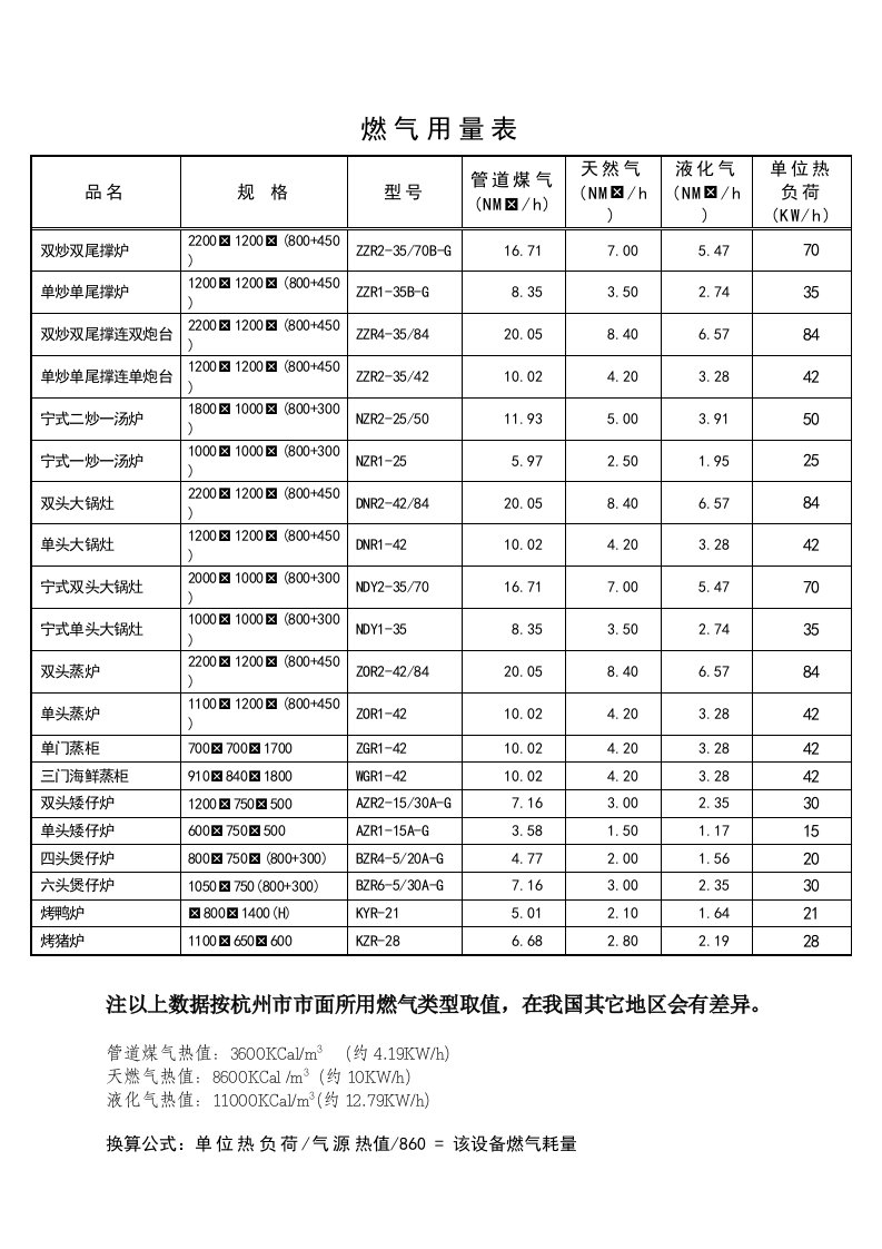 常用灶类燃气用量表