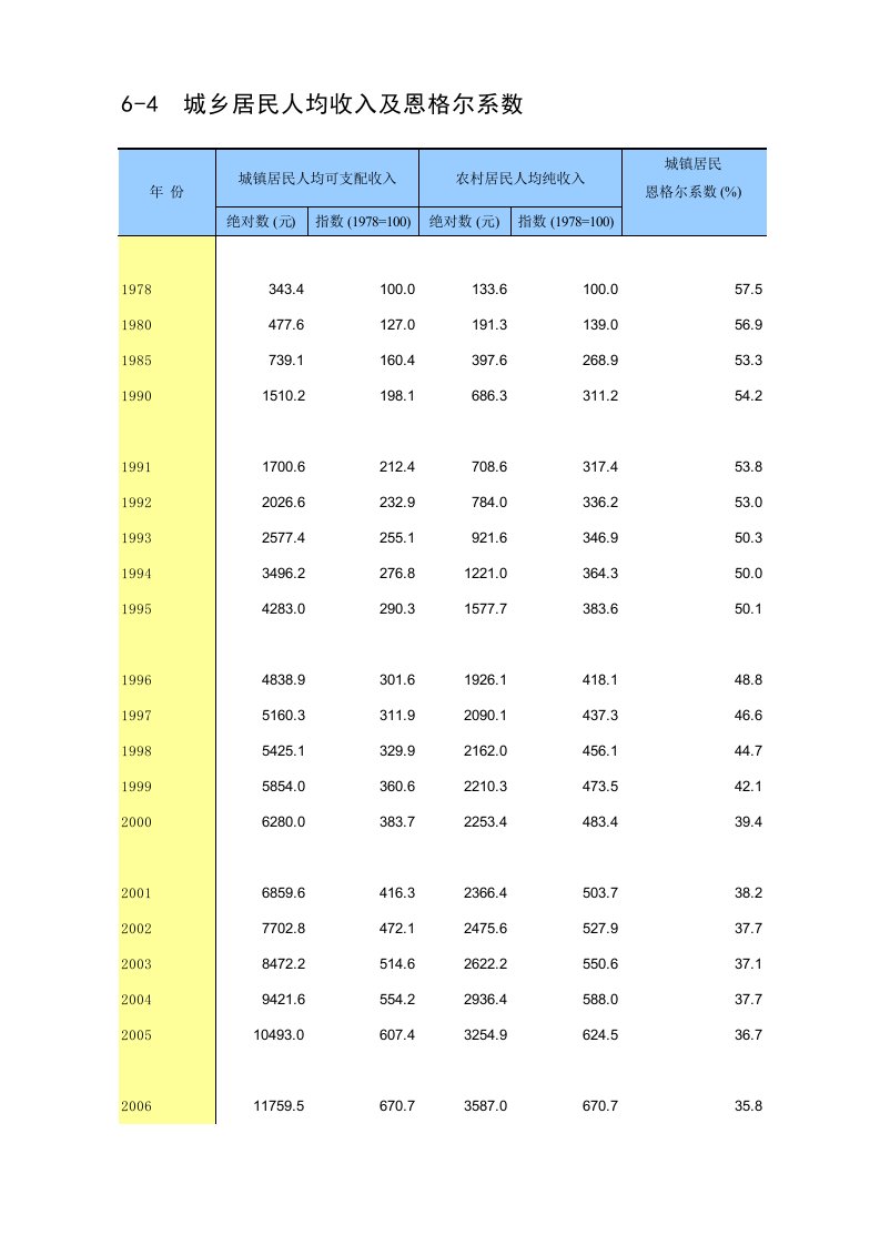 中国统计年鉴2017城乡居民人均收入及恩格尔系数