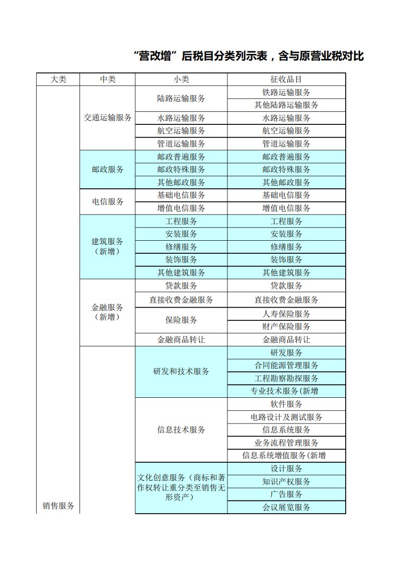 营改增具体税目分类列示表(含与原营业税税率对比)