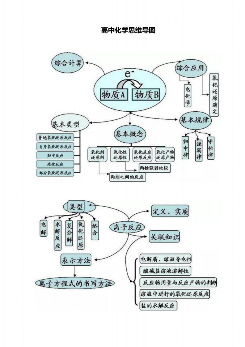 高中化学思维导图