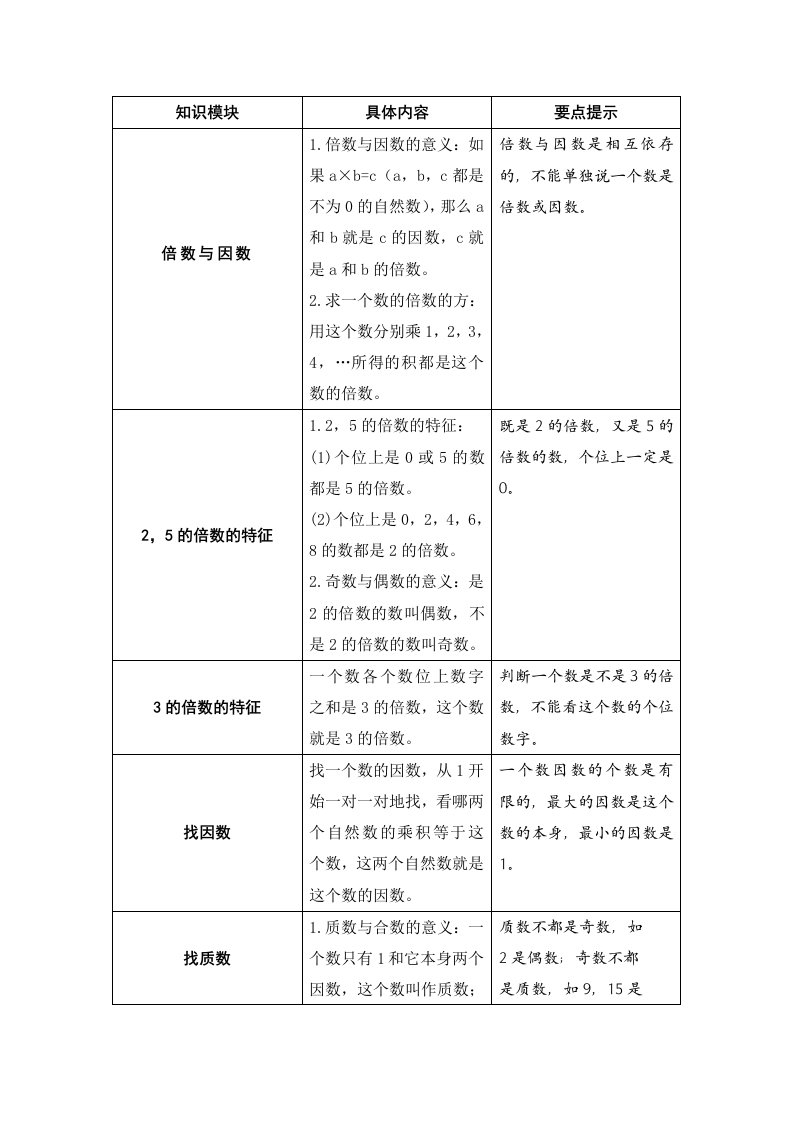 北师大版五年级数学上册第三单元整理与复习知识点