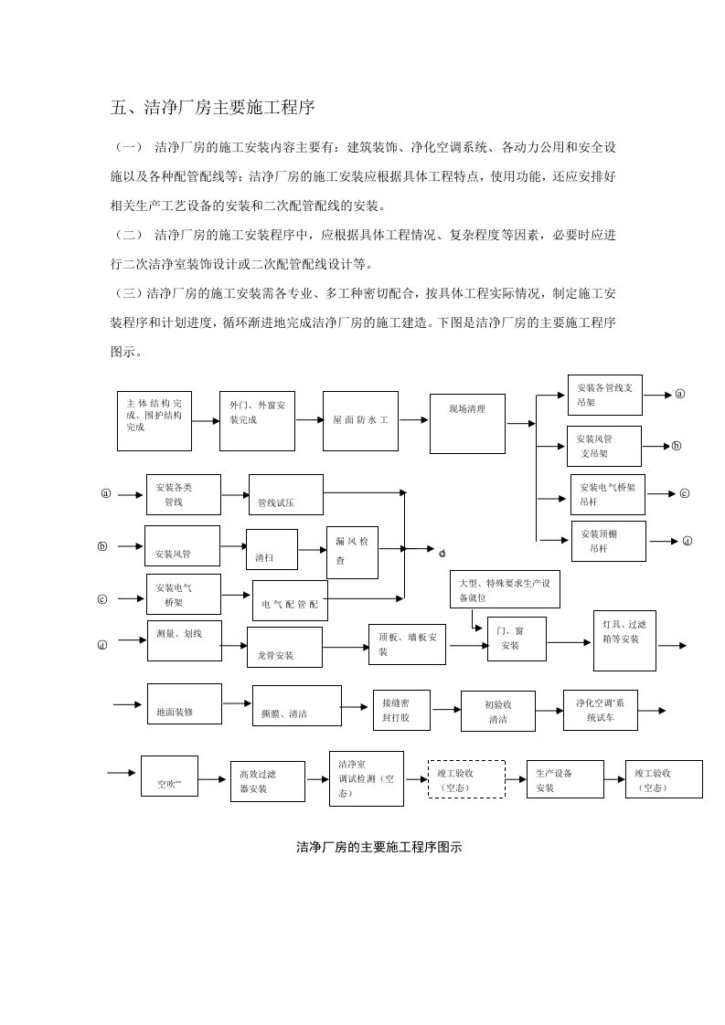 洁净厂房监理要点