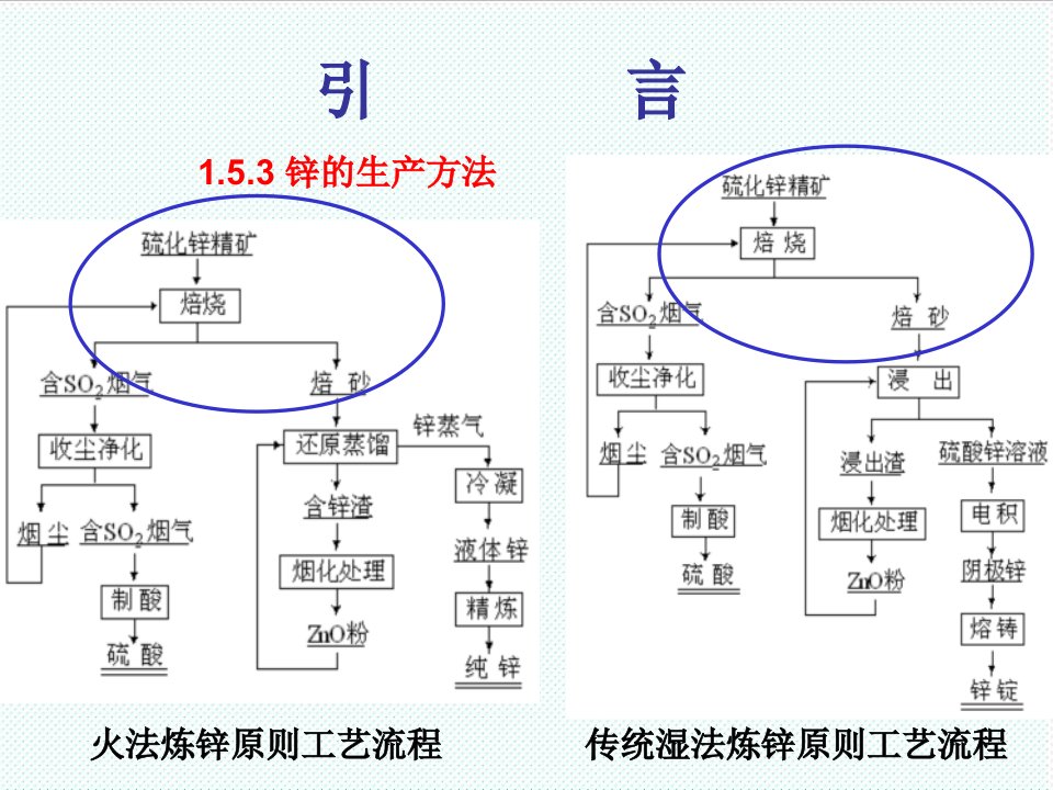 冶金行业-41111512锌冶金学第二章