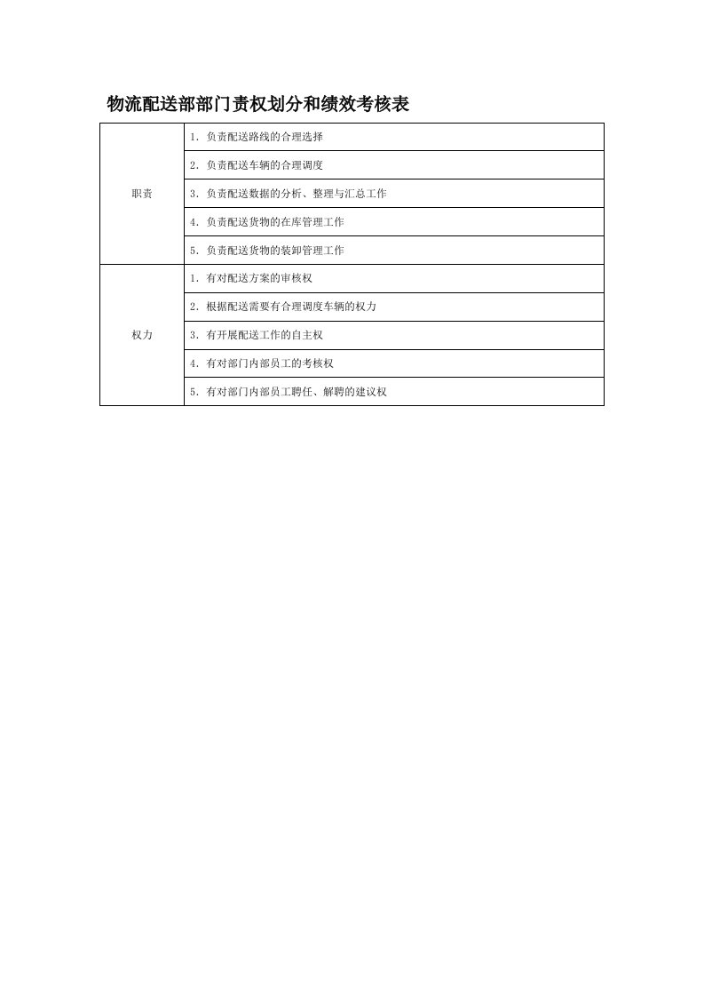 部门责权划分和绩效考核——物流配送部