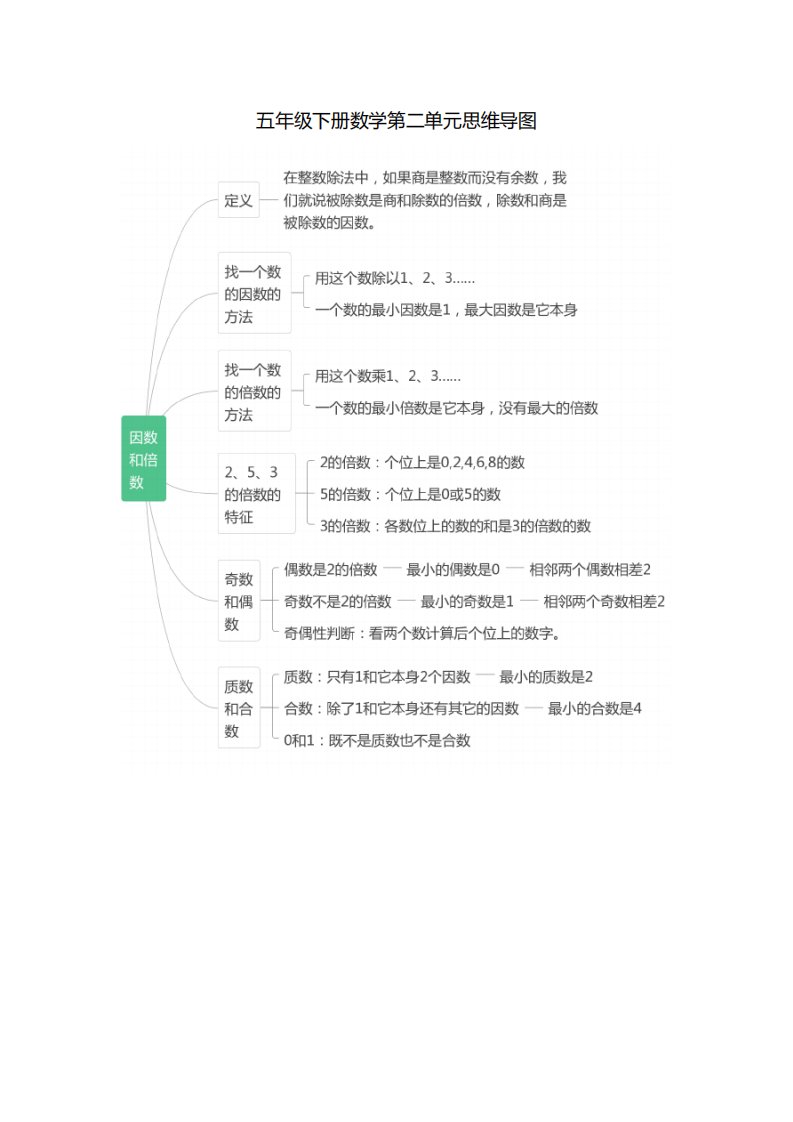 五年级下册数学第二单元思维导图