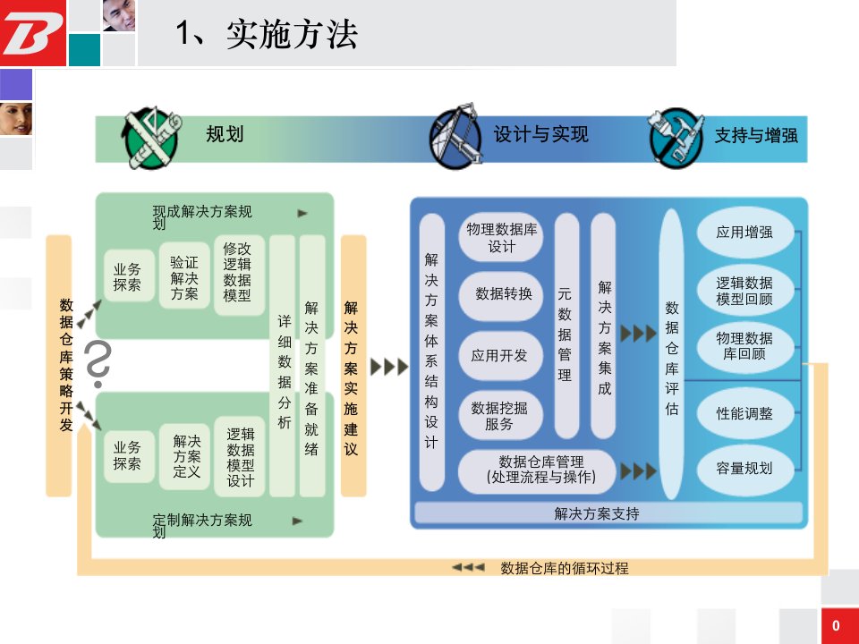 BI商业智能实施方案