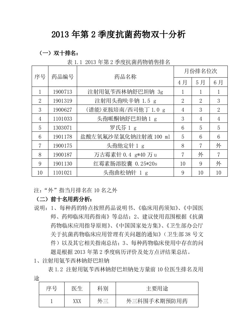 抗菌药物双十分析