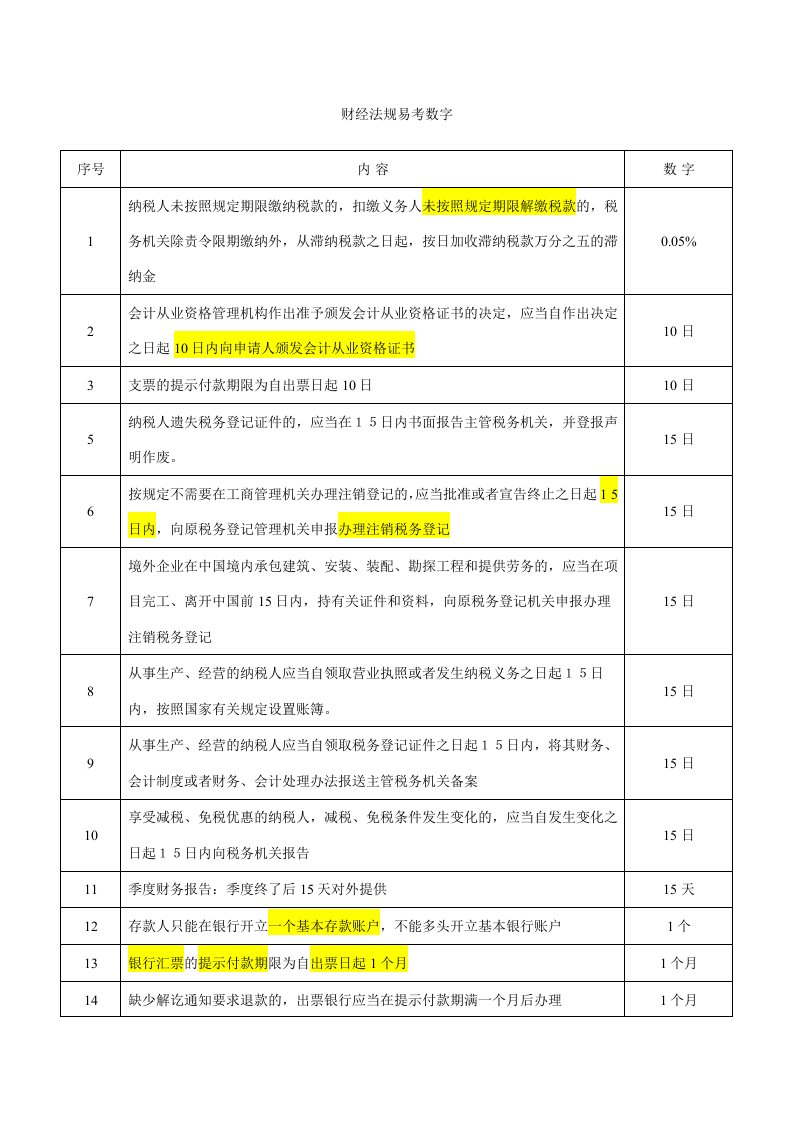 财经法规易考数字