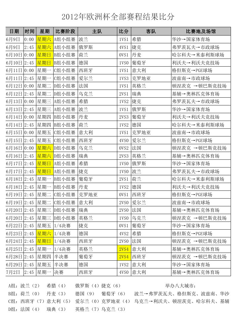 2012年欧洲杯全部赛程结果比分