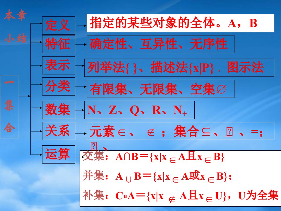 09年广东顺德地区高一数学科必修一《集合与函数章末复习》课件