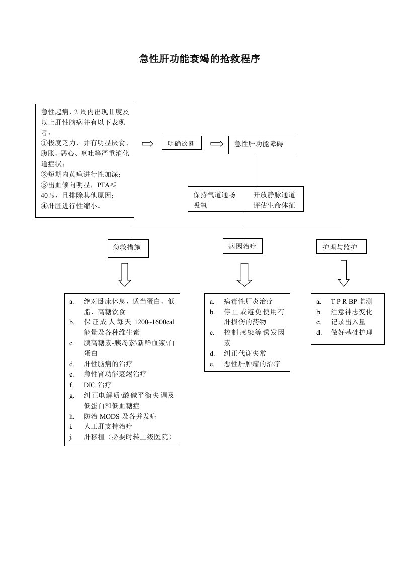 急性肝功能衰竭的抢救程序