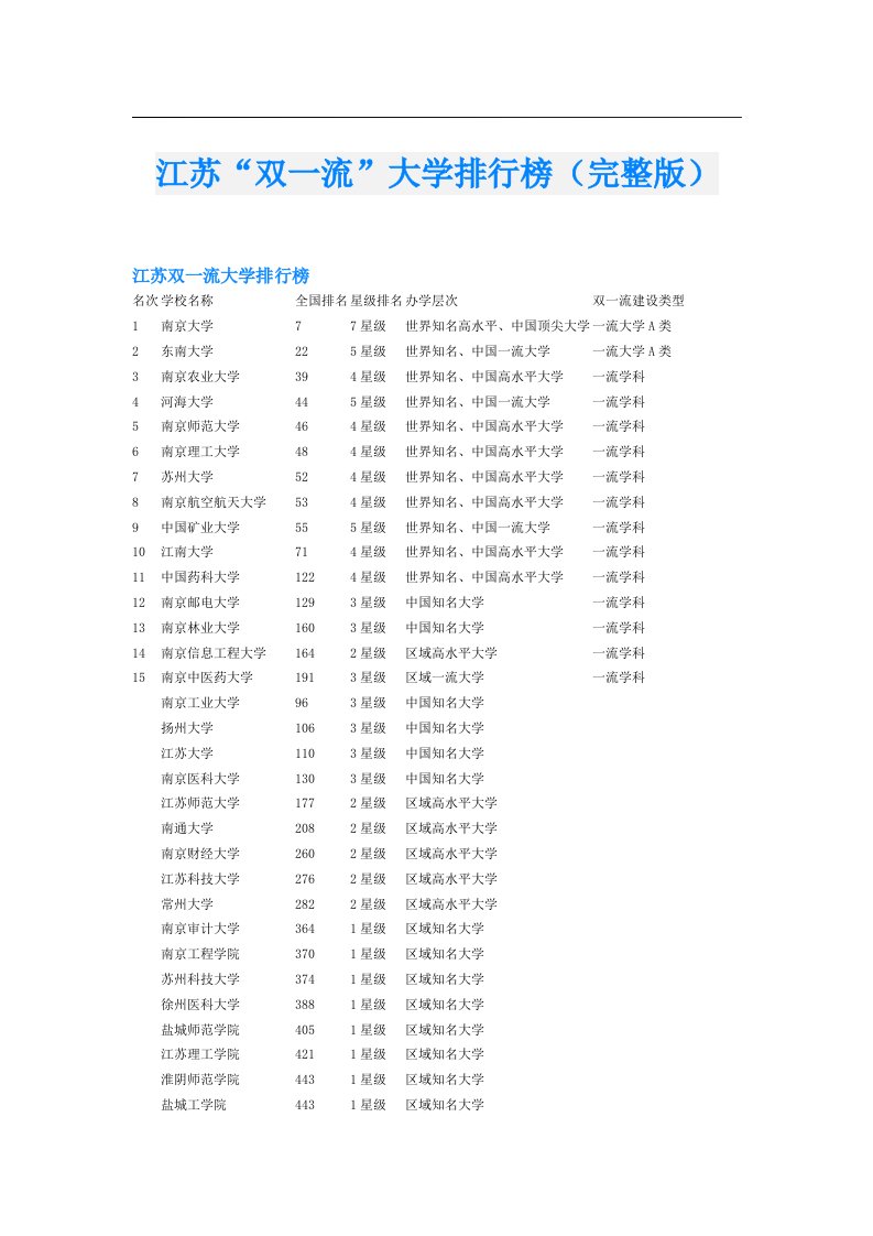 江苏“双一流”大学排行榜（完整版）