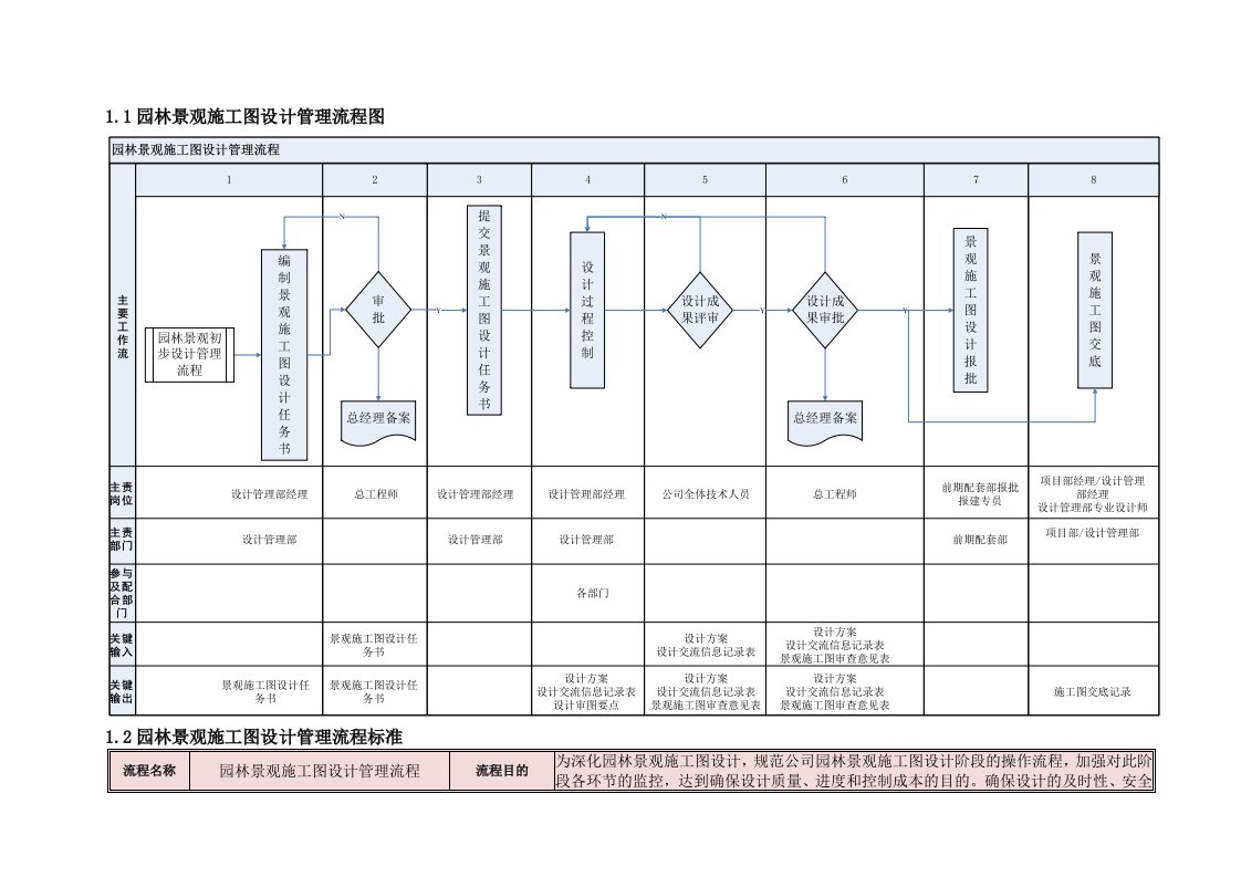 园林景观施工图设计管理流程