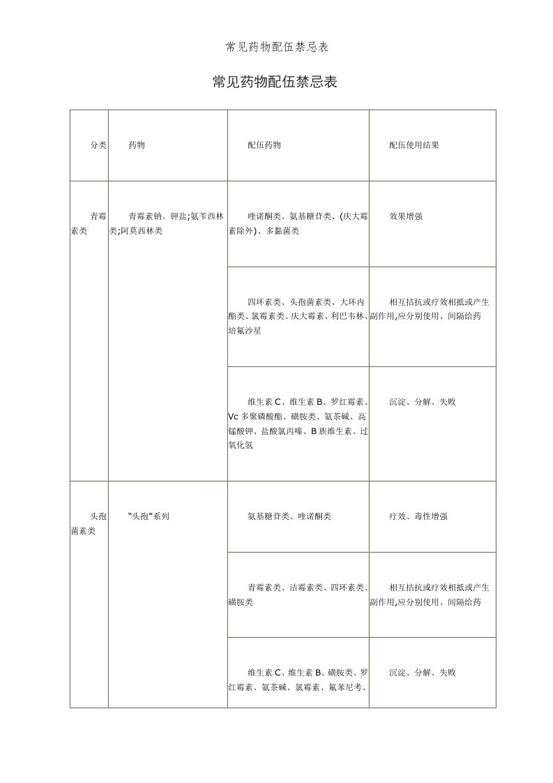 常见药物配伍禁忌表